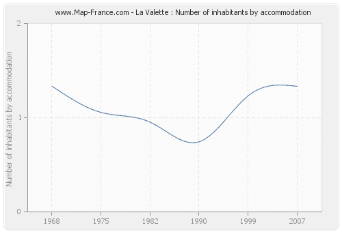 La Valette : Number of inhabitants by accommodation
